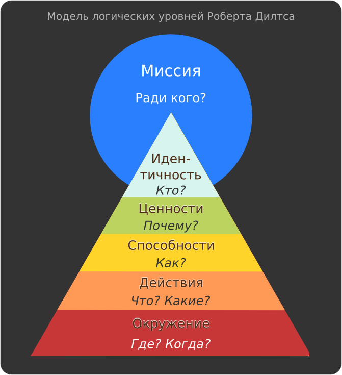 Логические уровни Логические уровни
